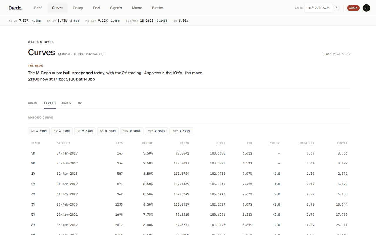 Dardo Research, curves panel: the M-Bono curve at the 12 October 2026 close, with tenor, maturity, coupon, clean and dirty price, yield, day change, duration and convexity per bond.