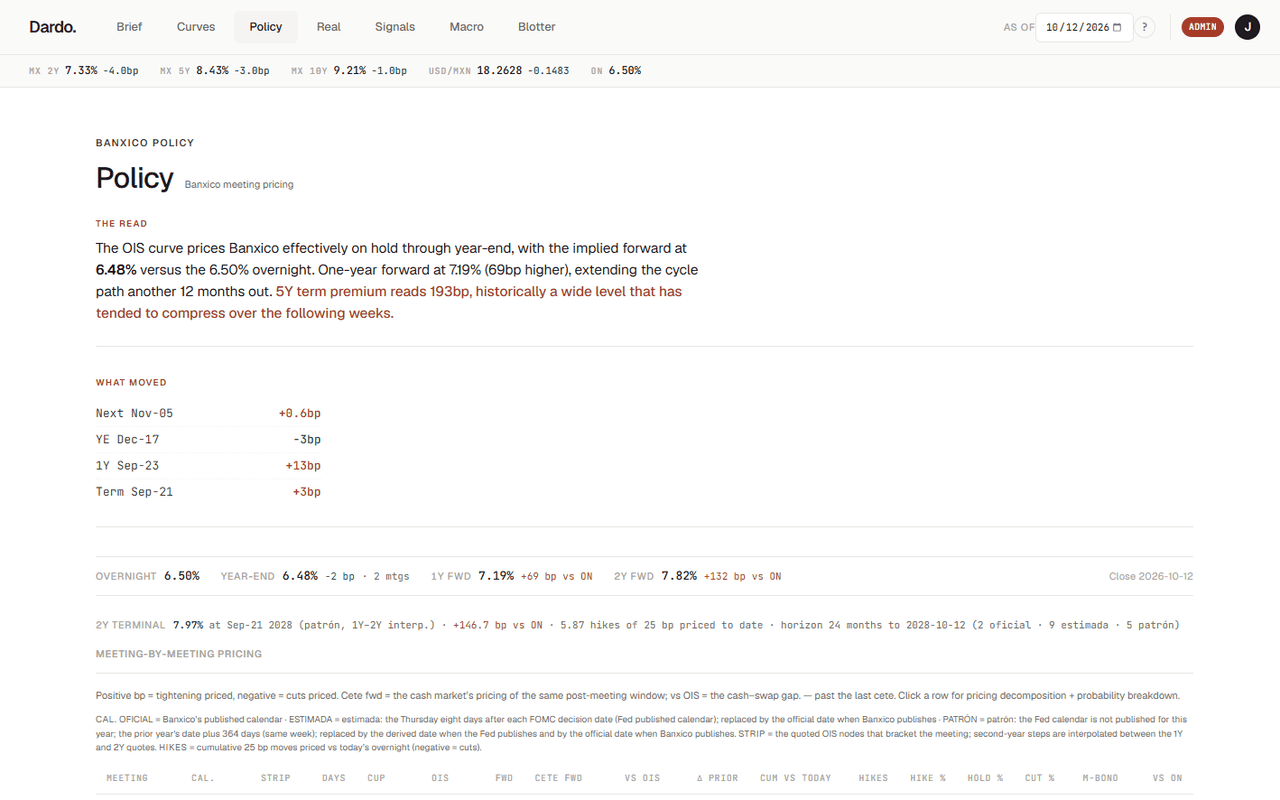 Monetary policy panel: the Banxico-implied path meeting by meeting, with each meeting’s official or estimated date, the OIS level, the forward, the cumulative move and the probability of a hike or a cut, plus the M-Bono term premium.